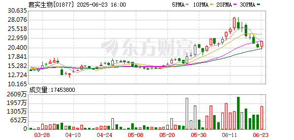 永宝网 君实生物：拟配售4100万股新H股 净筹约10.26亿港元