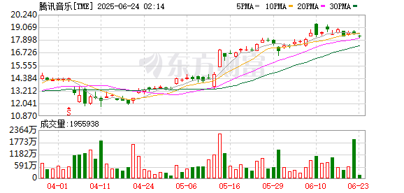 倍操盘 腾讯音乐市值一度超越百度！垂直龙头正在逆袭传统巨头