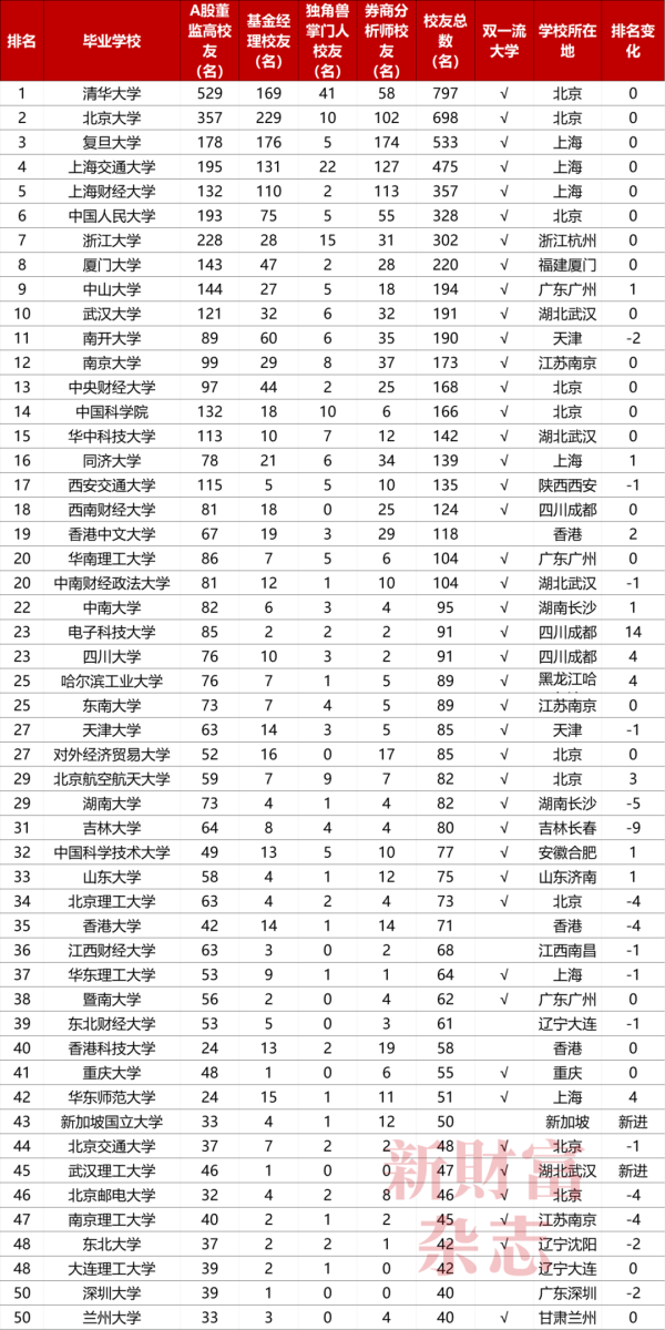 配查网 2025高考志愿：择校=择业？清华资本圈校友碾压北大！这3所非985高校正在闷声造富豪！你的学校是“CEO工厂”吗？