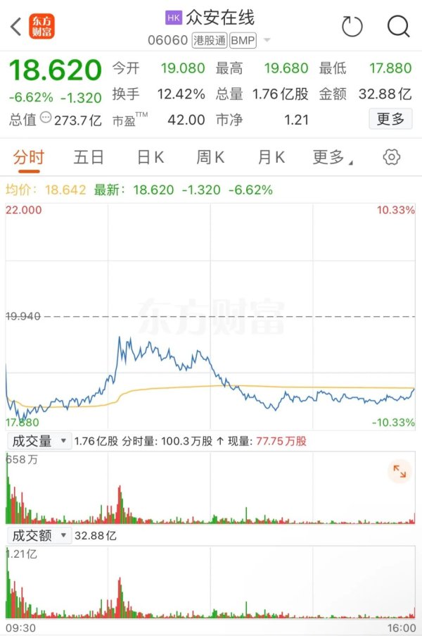 小散配资 众安在线大动作！募资39亿港元，在下什么棋？