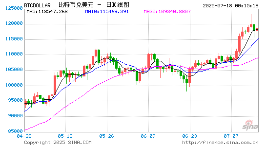 荣利通 政策红利与赤字危机共振：比特币突破12万美元背后的＂非常态＂繁荣